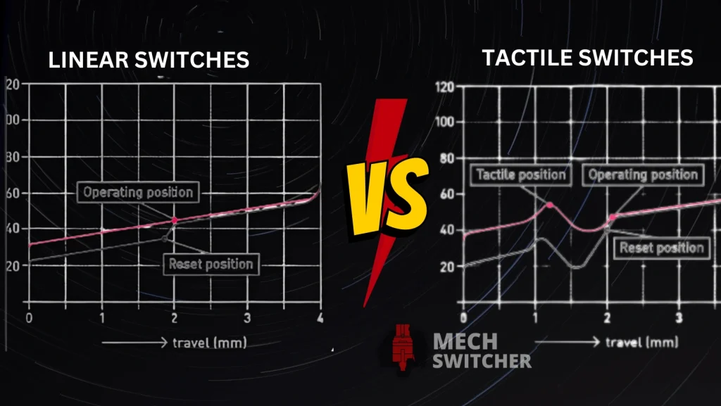 Resistance level of linear and tactile switches