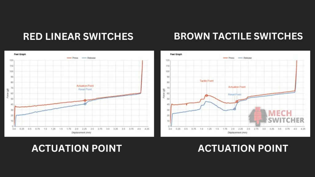 Actuation Points