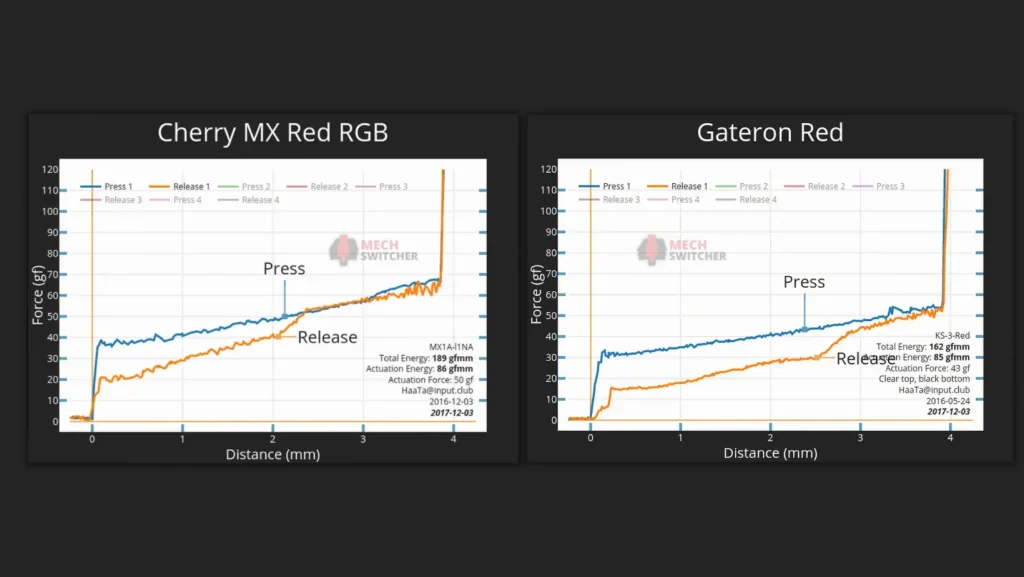 gateron red vs cherry mx red 